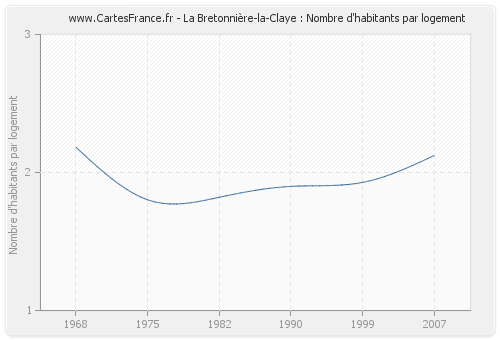 La Bretonnière-la-Claye : Nombre d'habitants par logement